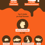 Weihnachtsmann oder Osterhase: Wer hat die Schokoladen-Nase vorn?