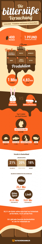 Weihnachtsmann oder Osterhase: Wer hat die Schokoladen-Nase vorn?